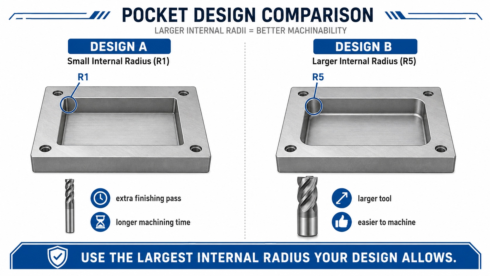 CNC pocket design comparison between R1 and R5 internal corner radius